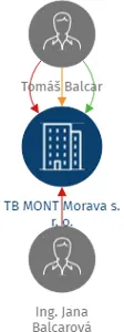 TB MONT Morava s. r. o., IČO: 29398941: vizualizace vztahů osob a společností