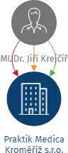 Praktik Medica Kroměříž s.r.o., IČO: 29314755: vizualizace vztahů osob a společností