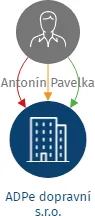 ADPe dopravní s.r.o., IČO: 29314526: vizualizace vztahů osob a společností