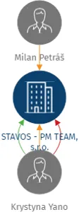 STAVOS - PM TEAM, s.r.o., IČO: 29314453: vizualizace vztahů osob a společností