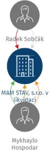 MAM STAV, s.r.o. v likvidaci, IČO: 29315000: vizualizace vztahů osob a společností