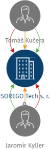 SOREGO Tech s. r. o., IČO: 29351898: vizualizace vztahů osob a společností