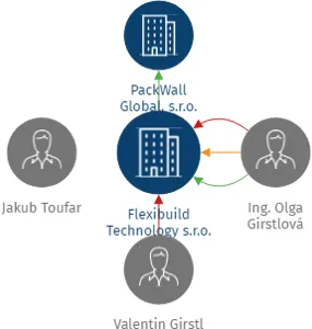 Flexibuild Technology s.r.o., IČO: 29352614: vizualizace vztahů osob a společností