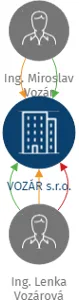 VOZÁR s.r.o., IČO: 29354471: vizualizace vztahů osob a společností