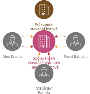 Společenství vlastníků jednotek - garáží Jasanová 18a, IČO: 293 55 877, IČO: 29355877: vizualizace vztahů osob a společností