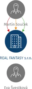 REAL FANTASY s.r.o., IČO: 29357161: vizualizace vztahů osob a společností