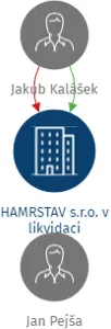 HAMRSTAV s.r.o. v likvidaci, IČO: 29359473: vizualizace vztahů osob a společností