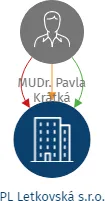 PL Letkovská s.r.o., IČO: 29355907: vizualizace vztahů osob a společností