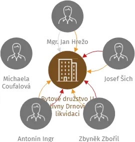 Bytové družstvo U Myslivny Drnovice v likvidaci, IČO: 29356547: vizualizace vztahů osob a společností