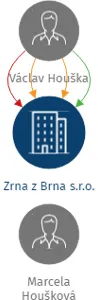 Zrna z Brna s.r.o., IČO: 29357136: vizualizace vztahů osob a společností