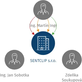 SENTCLIP s.r.o., IČO: 29355931: vizualizace vztahů osob a společností