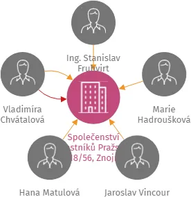Společenství vlastníků Pražská 2018/56, Znojmo, IČO: 29360447: vizualizace vztahů osob a společností
