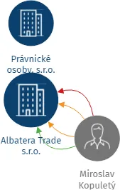 Vizualizace vztahů osob a společností - Albatera Trade s.r.o.