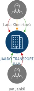JA&DO TRANSPORT s.r.o., IČO: 29362059: vizualizace vztahů osob a společností