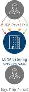 LUNA Catering services s.r.o., IČO: 29351804: vizualizace vztahů osob a společností