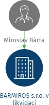 BARMIROS s.r.o. v likvidaci, IČO: 29357497: vizualizace vztahů osob a společností
