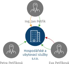 Hospodářské a ubytovací služby s.r.o., IČO: 29351740: vizualizace vztahů osob a společností
