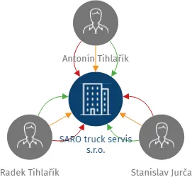 SARO truck servis s.r.o., IČO: 29353343: vizualizace vztahů osob a společností
