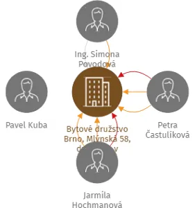 Bytové družstvo Brno, Mlýnská 58, družstvo, v likvidaci, IČO: 29357501: vizualizace vztahů osob a společností