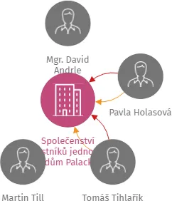 Společenství vlastníků jednotek pro dům Palackého třída 1624/4, Brno, IČO: 29355842: vizualizace vztahů osob a společností