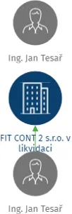 Vizualizace vztahů osob a společností - FIT CONT 2 s.r.o. v likvidaci