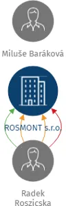 ROSMONT s.r.o., IČO: 29353351: vizualizace vztahů osob a společností