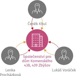 Společenství pro dům Komenského 438, 439 Zbýšov, IČO: 29355851: vizualizace vztahů osob a společností