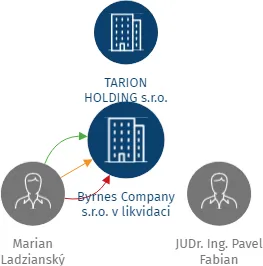 Byrnes Company s.r.o. v likvidaci, IČO: 29363195: vizualizace vztahů osob a společností