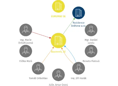 Baumerit, SE, IČO: 29357241: vizualizace vztahů osob a společností