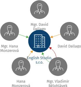 English Studio, s.r.o., IČO: 29359643: vizualizace vztahů osob a společností