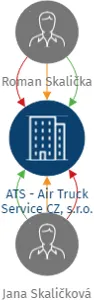 ATS - Air Truck Service CZ, s.r.o., IČO: 29363730: vizualizace vztahů osob a společností