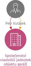Společenství vlastníků jednotek objektu garáží Januštice č.p. 5471 ve Zlíně, IČO: 29361184: vizualizace vztahů osob a společností