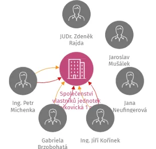 Společenství vlastníků jednotek Čejkovická 1 a 3, IČO: 29372704: vizualizace vztahů osob a společností