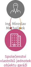 Společenství vlastníků jednotek objektu garáží Januštice č.p. 5472 ve Zlíně, IČO: 29361486: vizualizace vztahů osob a společností