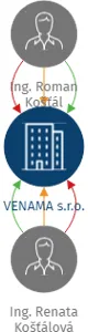 VENAMA s.r.o., IČO: 29370094: vizualizace vztahů osob a společností