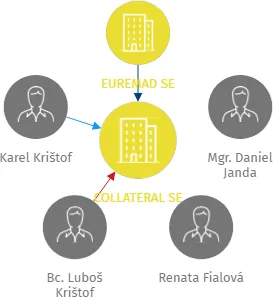 COLLATERAL SE, IČO: 29370353: vizualizace vztahů osob a společností