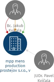 mpp mens production prostejov s.r.o., v likvidaci, IČO: 29369509: vizualizace vztahů osob a společností