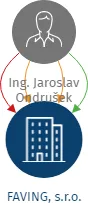 FAVING, s.r.o., IČO: 29370205: vizualizace vztahů osob a společností