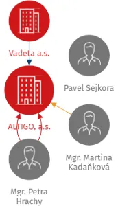 ALTIGO, a.s., IČO: 29367859: vizualizace vztahů osob a společností