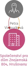 Společenství pro dům Znojemská 804, Hrušovany nad Jevišovkou, IČO: 29359821: vizualizace vztahů osob a společností