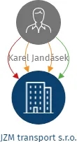 JZM transport s.r.o., IČO: 29371597: vizualizace vztahů osob a společností
