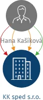 KK sped s.r.o., IČO: 29368103: vizualizace vztahů osob a společností