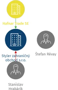 Styler zahraničný obchod s.r.o., IČO: 29369169: vizualizace vztahů osob a společností
