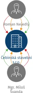 Čebínská stavební s.r.o., IČO: 29370591: vizualizace vztahů osob a společností