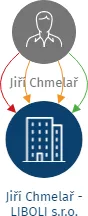 Jiří Chmelař - LIBOLI s.r.o., IČO: 29369207: vizualizace vztahů osob a společností