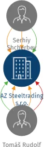 AZ Steeltrading s.r.o., IČO: 29368740: vizualizace vztahů osob a společností