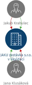 JAKU zastávka s.r.o. v likvidaci, IČO: 29362016: vizualizace vztahů osob a společností