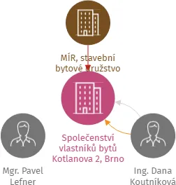 Společenství vlastníků bytů Kotlanova 2, Brno, IČO: 29368545: vizualizace vztahů osob a společností