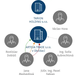 ARTEVA TRADE s.r.o. v likvidaci, IČO: 29365228: vizualizace vztahů osob a společností