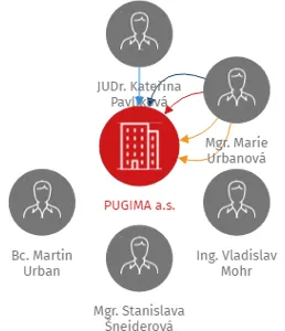 PUGIMA a.s., IČO: 29365457: vizualizace vztahů osob a společností
